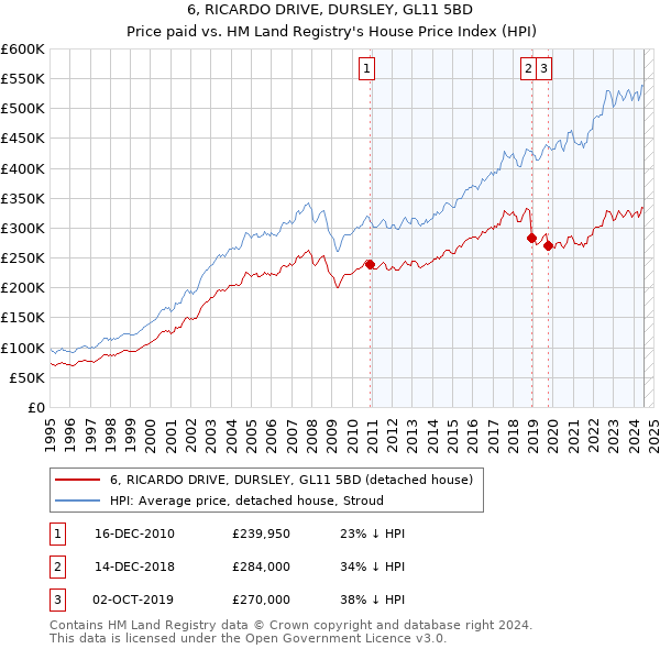 6, RICARDO DRIVE, DURSLEY, GL11 5BD: Price paid vs HM Land Registry's House Price Index