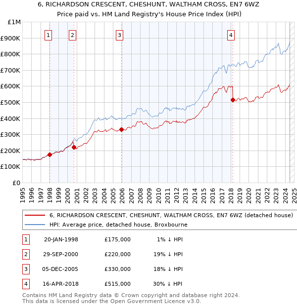 6, RICHARDSON CRESCENT, CHESHUNT, WALTHAM CROSS, EN7 6WZ: Price paid vs HM Land Registry's House Price Index