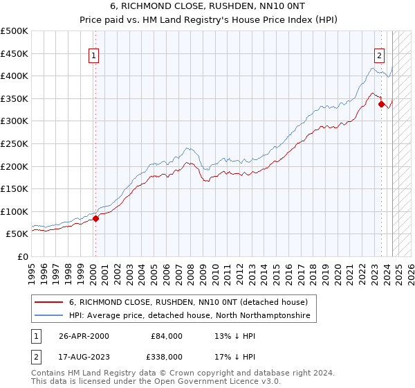 6, RICHMOND CLOSE, RUSHDEN, NN10 0NT: Price paid vs HM Land Registry's House Price Index