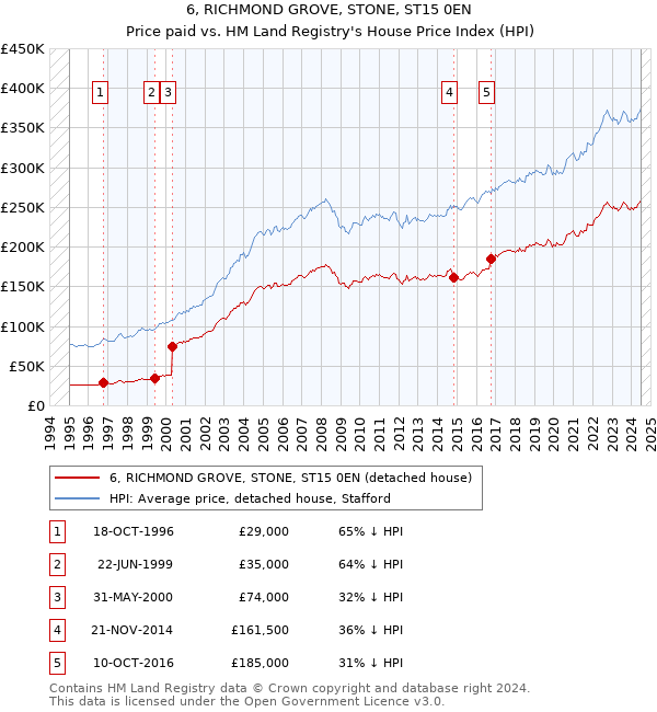 6, RICHMOND GROVE, STONE, ST15 0EN: Price paid vs HM Land Registry's House Price Index