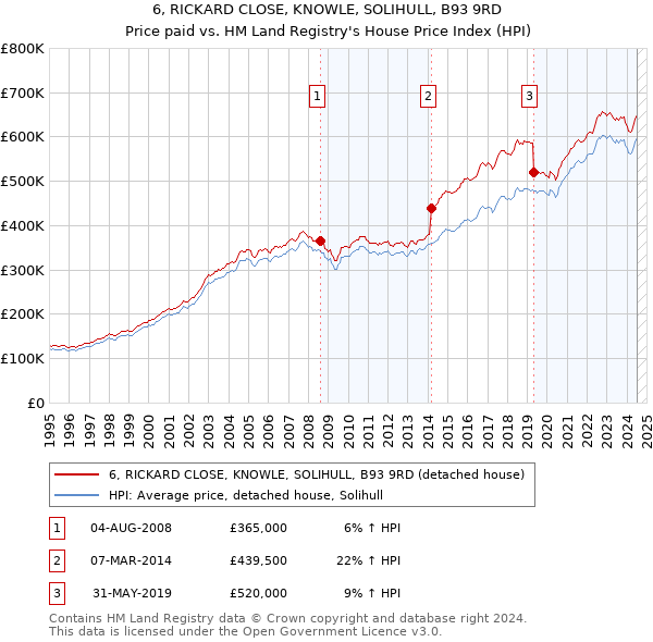 6, RICKARD CLOSE, KNOWLE, SOLIHULL, B93 9RD: Price paid vs HM Land Registry's House Price Index