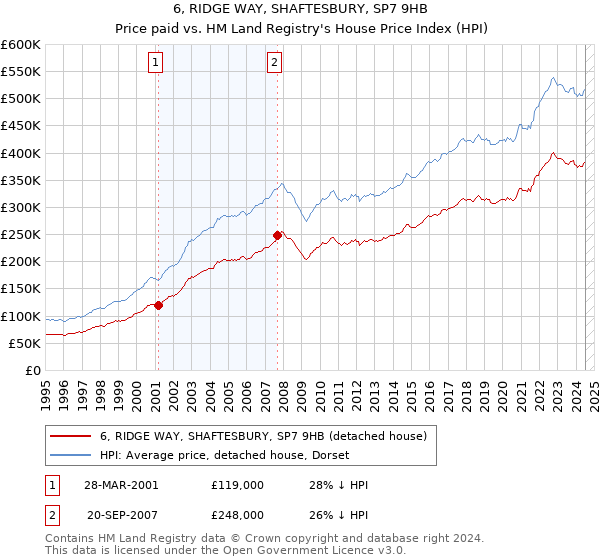 6, RIDGE WAY, SHAFTESBURY, SP7 9HB: Price paid vs HM Land Registry's House Price Index