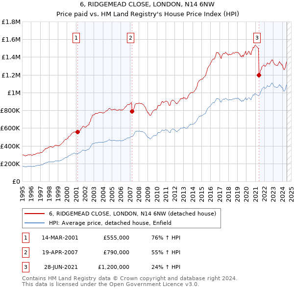 6, RIDGEMEAD CLOSE, LONDON, N14 6NW: Price paid vs HM Land Registry's House Price Index