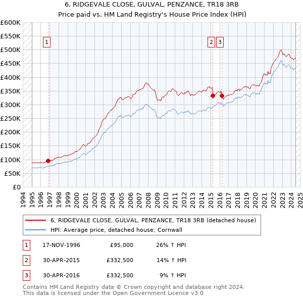 6, RIDGEVALE CLOSE, GULVAL, PENZANCE, TR18 3RB: Price paid vs HM Land Registry's House Price Index