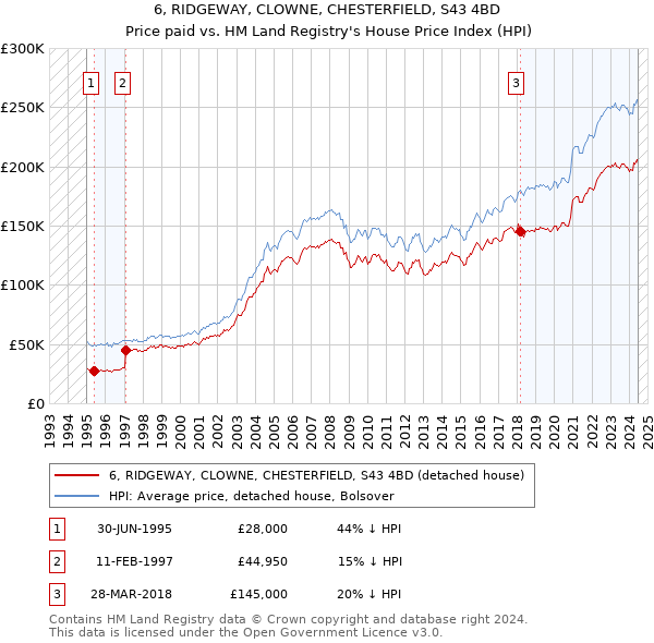 6, RIDGEWAY, CLOWNE, CHESTERFIELD, S43 4BD: Price paid vs HM Land Registry's House Price Index