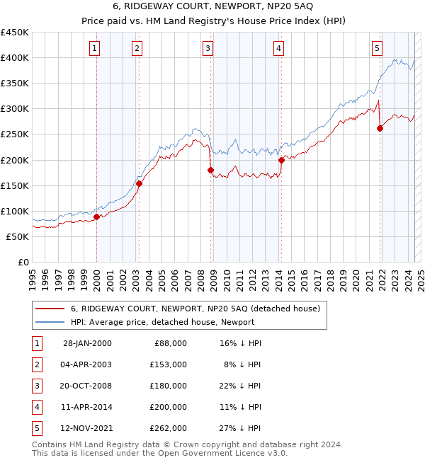 6, RIDGEWAY COURT, NEWPORT, NP20 5AQ: Price paid vs HM Land Registry's House Price Index