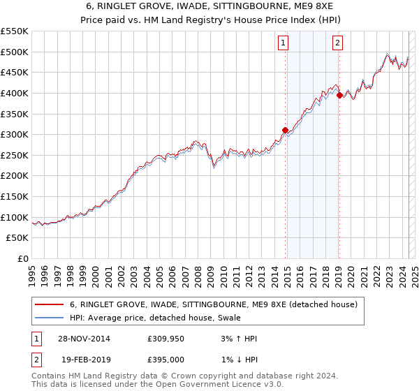 6, RINGLET GROVE, IWADE, SITTINGBOURNE, ME9 8XE: Price paid vs HM Land Registry's House Price Index