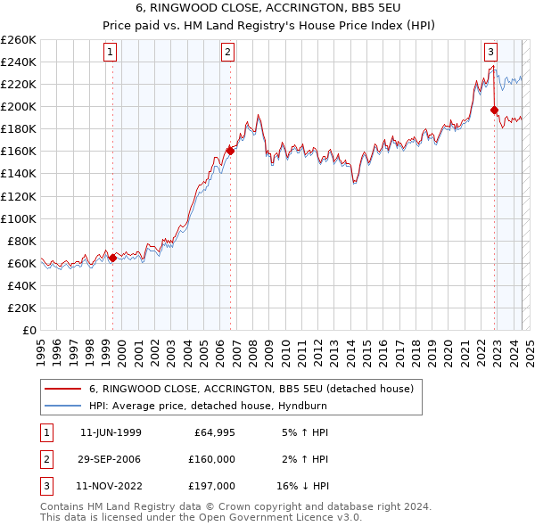 6, RINGWOOD CLOSE, ACCRINGTON, BB5 5EU: Price paid vs HM Land Registry's House Price Index