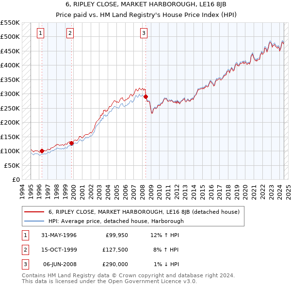 6, RIPLEY CLOSE, MARKET HARBOROUGH, LE16 8JB: Price paid vs HM Land Registry's House Price Index