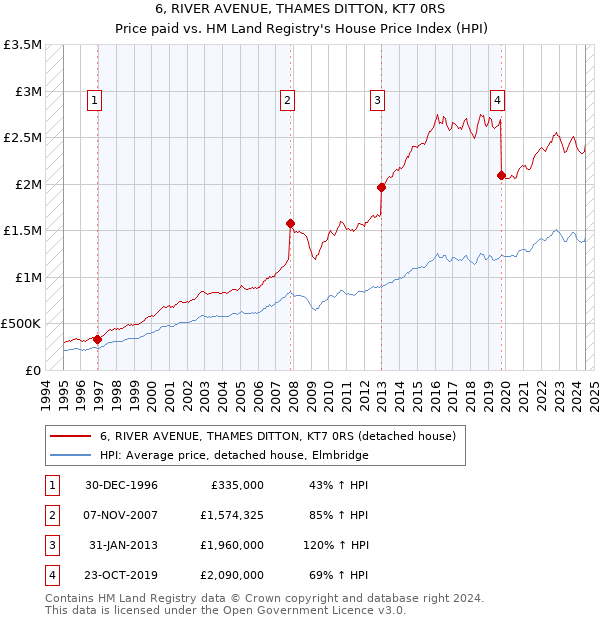 6, RIVER AVENUE, THAMES DITTON, KT7 0RS: Price paid vs HM Land Registry's House Price Index