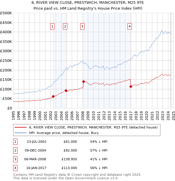 6, RIVER VIEW CLOSE, PRESTWICH, MANCHESTER, M25 9TE: Price paid vs HM Land Registry's House Price Index