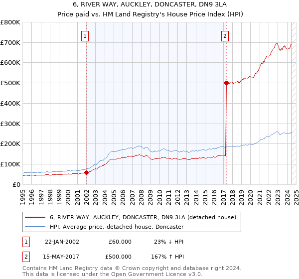 6, RIVER WAY, AUCKLEY, DONCASTER, DN9 3LA: Price paid vs HM Land Registry's House Price Index