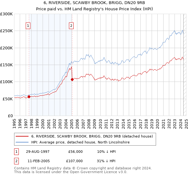 6, RIVERSIDE, SCAWBY BROOK, BRIGG, DN20 9RB: Price paid vs HM Land Registry's House Price Index