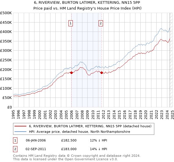 6, RIVERVIEW, BURTON LATIMER, KETTERING, NN15 5PP: Price paid vs HM Land Registry's House Price Index