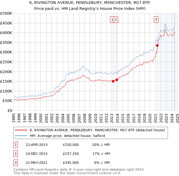 6, RIVINGTON AVENUE, PENDLEBURY, MANCHESTER, M27 8TP: Price paid vs HM Land Registry's House Price Index