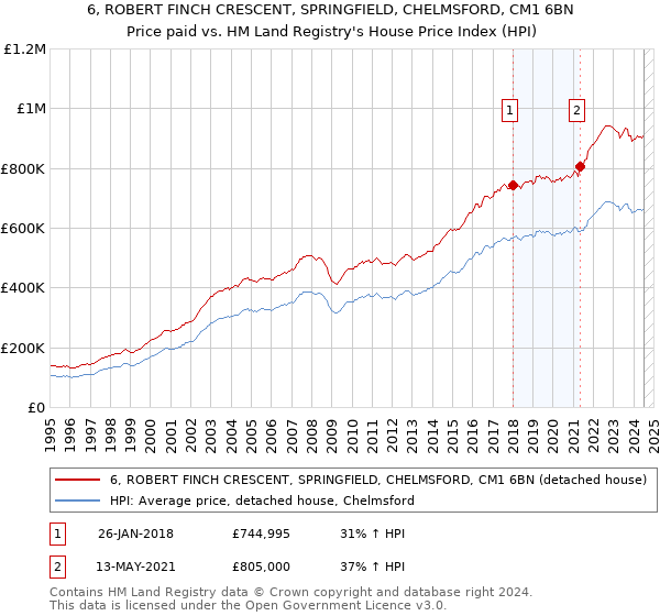 6, ROBERT FINCH CRESCENT, SPRINGFIELD, CHELMSFORD, CM1 6BN: Price paid vs HM Land Registry's House Price Index