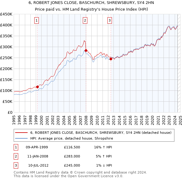 6, ROBERT JONES CLOSE, BASCHURCH, SHREWSBURY, SY4 2HN: Price paid vs HM Land Registry's House Price Index