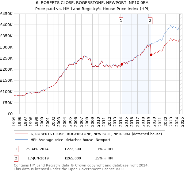 6, ROBERTS CLOSE, ROGERSTONE, NEWPORT, NP10 0BA: Price paid vs HM Land Registry's House Price Index