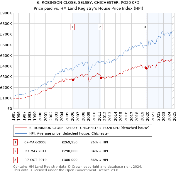 6, ROBINSON CLOSE, SELSEY, CHICHESTER, PO20 0FD: Price paid vs HM Land Registry's House Price Index