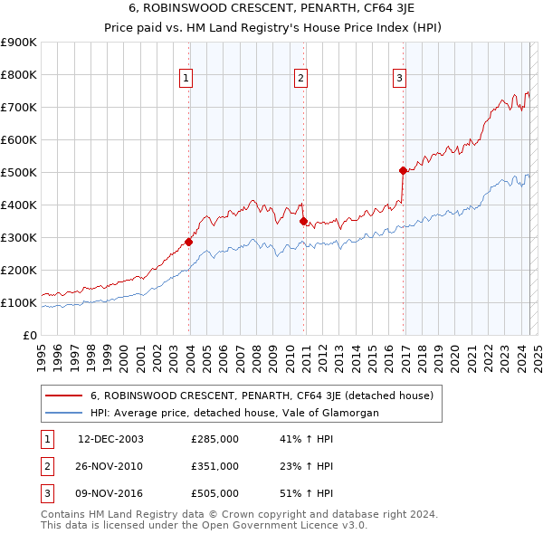 6, ROBINSWOOD CRESCENT, PENARTH, CF64 3JE: Price paid vs HM Land Registry's House Price Index