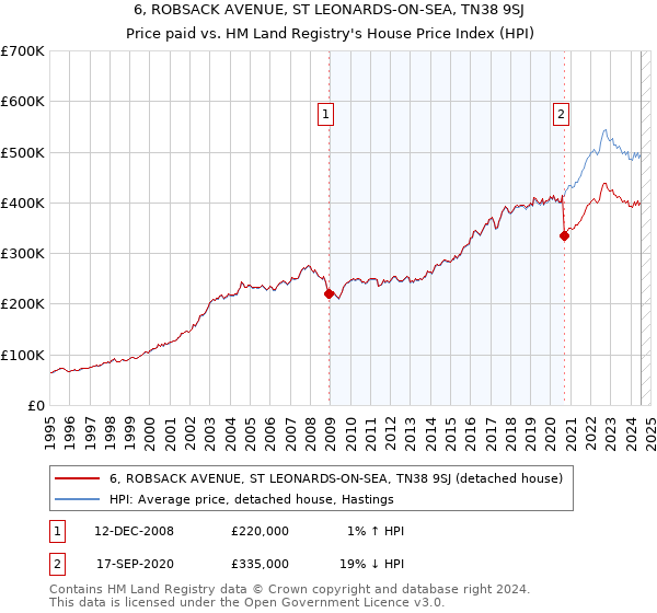 6, ROBSACK AVENUE, ST LEONARDS-ON-SEA, TN38 9SJ: Price paid vs HM Land Registry's House Price Index