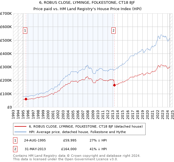 6, ROBUS CLOSE, LYMINGE, FOLKESTONE, CT18 8JF: Price paid vs HM Land Registry's House Price Index