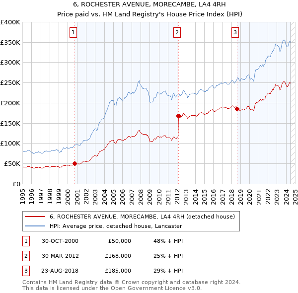 6, ROCHESTER AVENUE, MORECAMBE, LA4 4RH: Price paid vs HM Land Registry's House Price Index