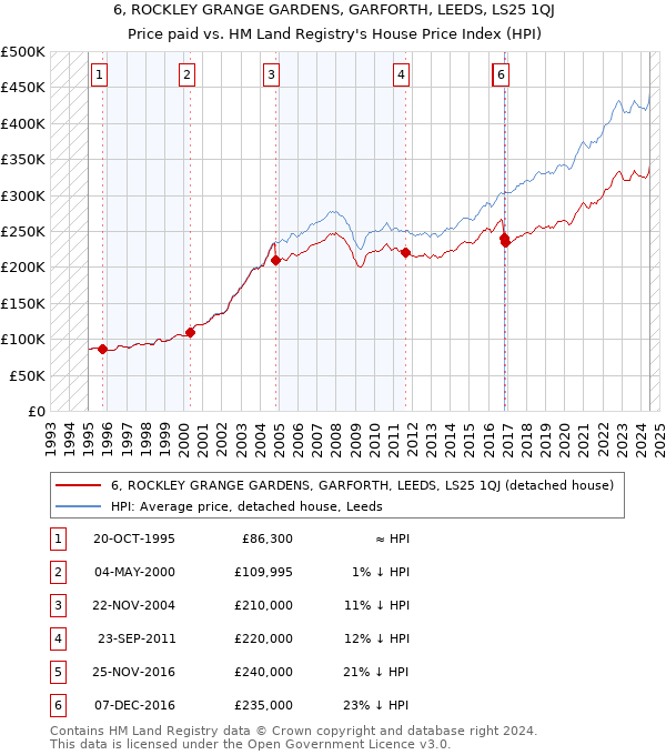 6, ROCKLEY GRANGE GARDENS, GARFORTH, LEEDS, LS25 1QJ: Price paid vs HM Land Registry's House Price Index