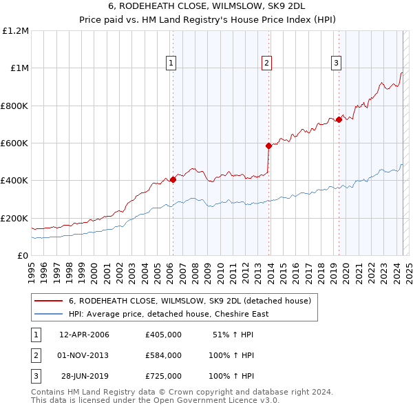 6, RODEHEATH CLOSE, WILMSLOW, SK9 2DL: Price paid vs HM Land Registry's House Price Index