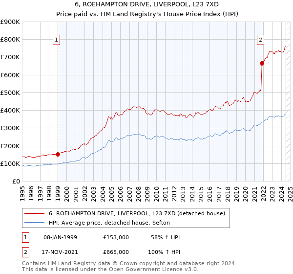 6, ROEHAMPTON DRIVE, LIVERPOOL, L23 7XD: Price paid vs HM Land Registry's House Price Index