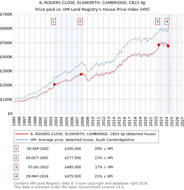 6, ROGERS CLOSE, ELSWORTH, CAMBRIDGE, CB23 4JJ: Price paid vs HM Land Registry's House Price Index