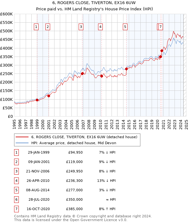 6, ROGERS CLOSE, TIVERTON, EX16 6UW: Price paid vs HM Land Registry's House Price Index