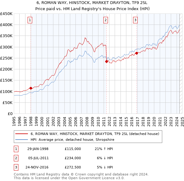 6, ROMAN WAY, HINSTOCK, MARKET DRAYTON, TF9 2SL: Price paid vs HM Land Registry's House Price Index