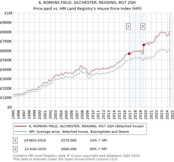 6, ROMANS FIELD, SILCHESTER, READING, RG7 2QH: Price paid vs HM Land Registry's House Price Index