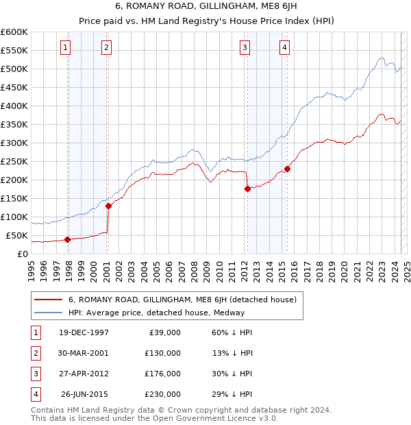 6, ROMANY ROAD, GILLINGHAM, ME8 6JH: Price paid vs HM Land Registry's House Price Index