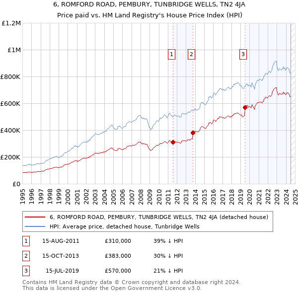 6, ROMFORD ROAD, PEMBURY, TUNBRIDGE WELLS, TN2 4JA: Price paid vs HM Land Registry's House Price Index