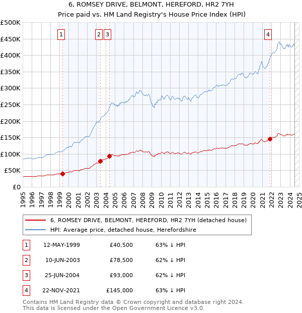 6, ROMSEY DRIVE, BELMONT, HEREFORD, HR2 7YH: Price paid vs HM Land Registry's House Price Index