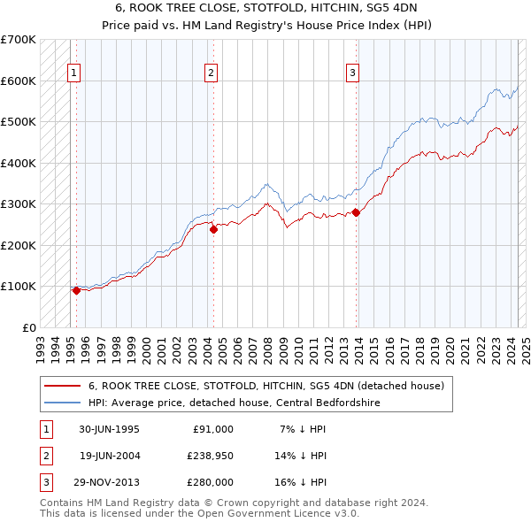 6, ROOK TREE CLOSE, STOTFOLD, HITCHIN, SG5 4DN: Price paid vs HM Land Registry's House Price Index