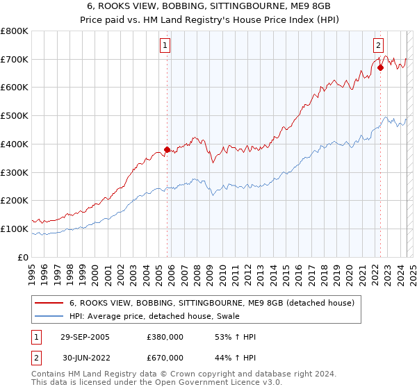 6, ROOKS VIEW, BOBBING, SITTINGBOURNE, ME9 8GB: Price paid vs HM Land Registry's House Price Index