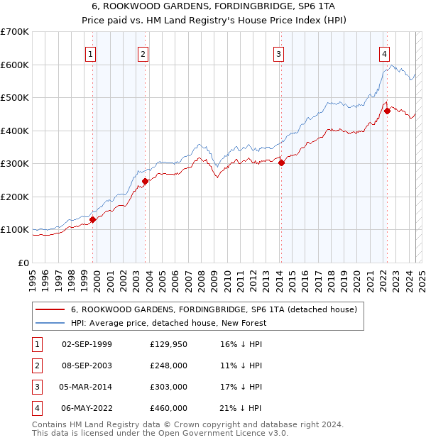 6, ROOKWOOD GARDENS, FORDINGBRIDGE, SP6 1TA: Price paid vs HM Land Registry's House Price Index