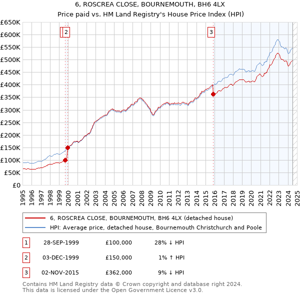 6, ROSCREA CLOSE, BOURNEMOUTH, BH6 4LX: Price paid vs HM Land Registry's House Price Index