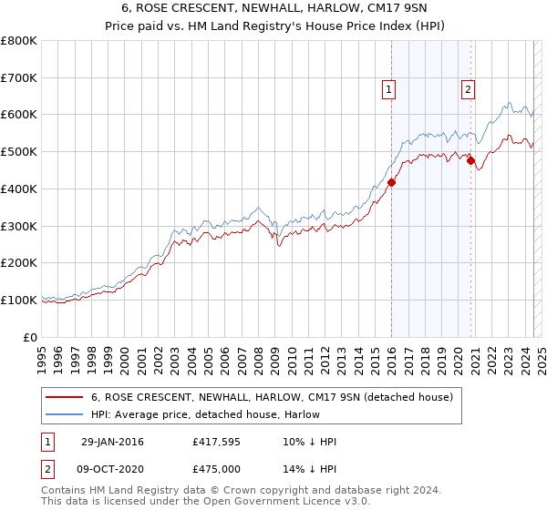 6, ROSE CRESCENT, NEWHALL, HARLOW, CM17 9SN: Price paid vs HM Land Registry's House Price Index