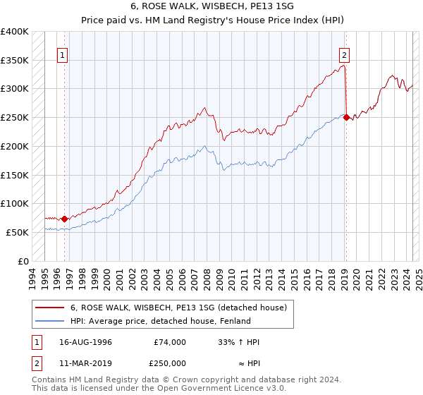 6, ROSE WALK, WISBECH, PE13 1SG: Price paid vs HM Land Registry's House Price Index