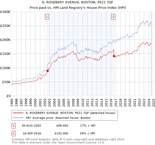 6, ROSEBERY AVENUE, BOSTON, PE21 7QF: Price paid vs HM Land Registry's House Price Index