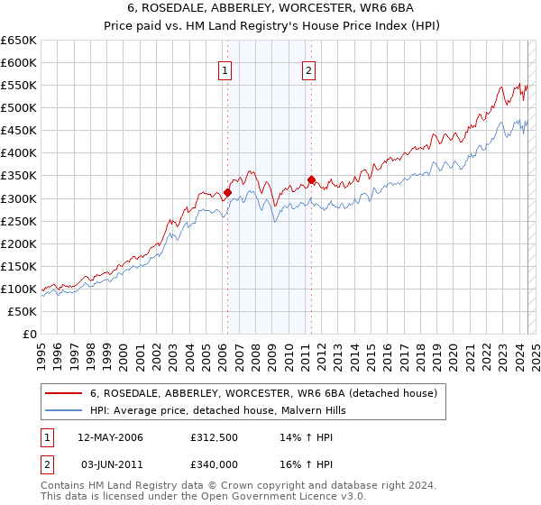 6, ROSEDALE, ABBERLEY, WORCESTER, WR6 6BA: Price paid vs HM Land Registry's House Price Index