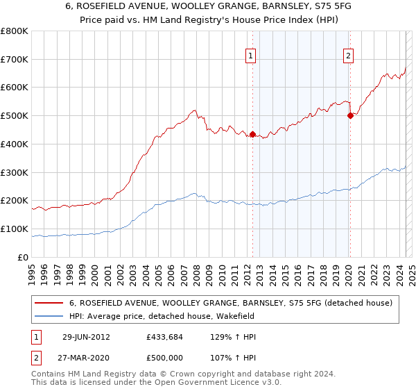 6, ROSEFIELD AVENUE, WOOLLEY GRANGE, BARNSLEY, S75 5FG: Price paid vs HM Land Registry's House Price Index