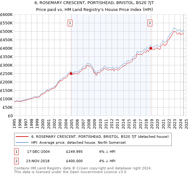 6, ROSEMARY CRESCENT, PORTISHEAD, BRISTOL, BS20 7JT: Price paid vs HM Land Registry's House Price Index