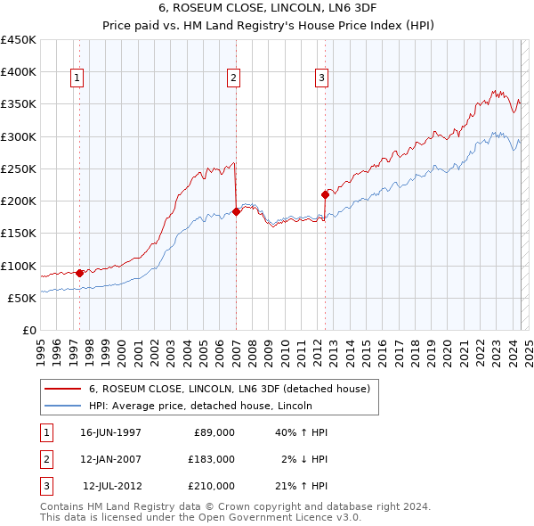 6, ROSEUM CLOSE, LINCOLN, LN6 3DF: Price paid vs HM Land Registry's House Price Index