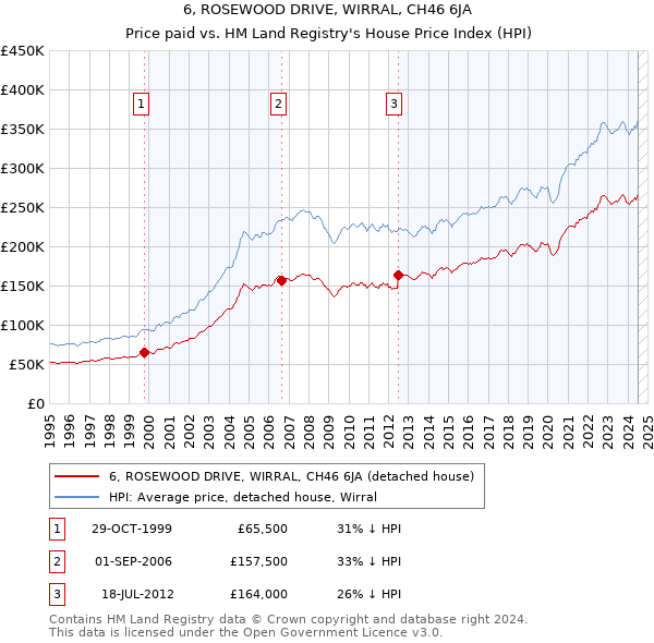 6, ROSEWOOD DRIVE, WIRRAL, CH46 6JA: Price paid vs HM Land Registry's House Price Index