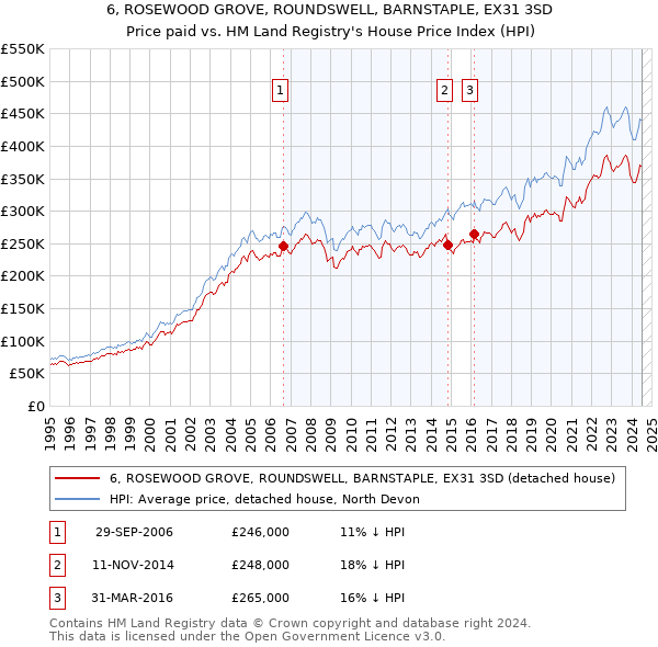 6, ROSEWOOD GROVE, ROUNDSWELL, BARNSTAPLE, EX31 3SD: Price paid vs HM Land Registry's House Price Index